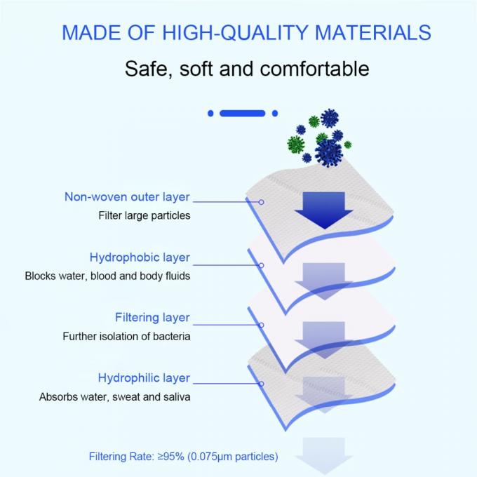 4 Layer Disposable Protective Mask KN95 Face Mask / FFP2 Dust Mask